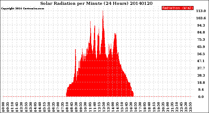 Milwaukee Weather Solar Radiation<br>per Minute<br>(24 Hours)