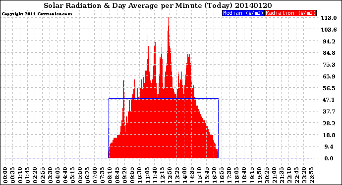 Milwaukee Weather Solar Radiation<br>& Day Average<br>per Minute<br>(Today)