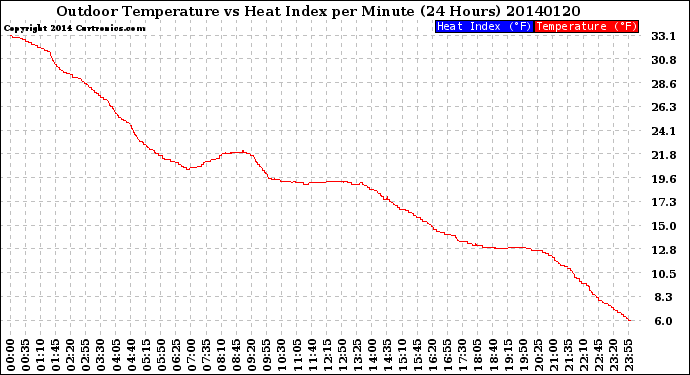 Milwaukee Weather Outdoor Temperature<br>vs Heat Index<br>per Minute<br>(24 Hours)