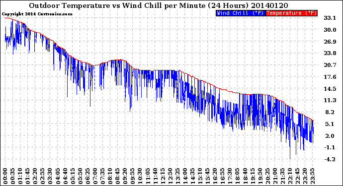 Milwaukee Weather Outdoor Temperature<br>vs Wind Chill<br>per Minute<br>(24 Hours)