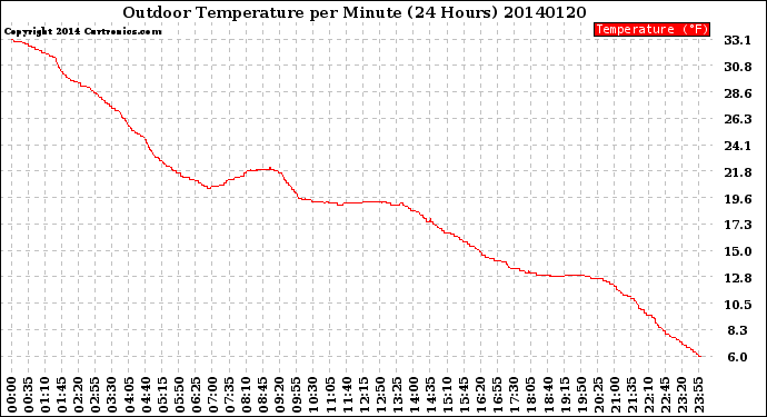 Milwaukee Weather Outdoor Temperature<br>per Minute<br>(24 Hours)