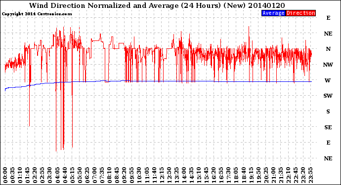 Milwaukee Weather Wind Direction<br>Normalized and Average<br>(24 Hours) (New)