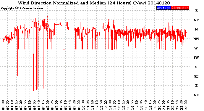 Milwaukee Weather Wind Direction<br>Normalized and Median<br>(24 Hours) (New)