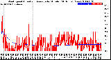 Milwaukee Weather Wind Speed<br>Actual and Average<br>by Minute<br>(24 Hours) (New)