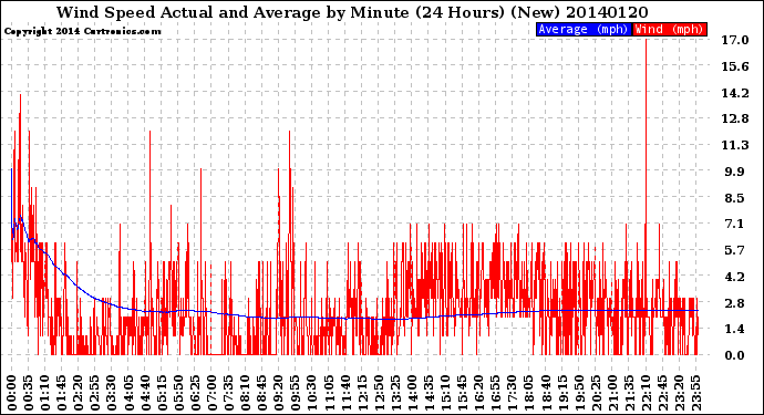 Milwaukee Weather Wind Speed<br>Actual and Average<br>by Minute<br>(24 Hours) (New)