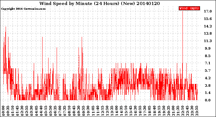 Milwaukee Weather Wind Speed<br>by Minute<br>(24 Hours) (New)