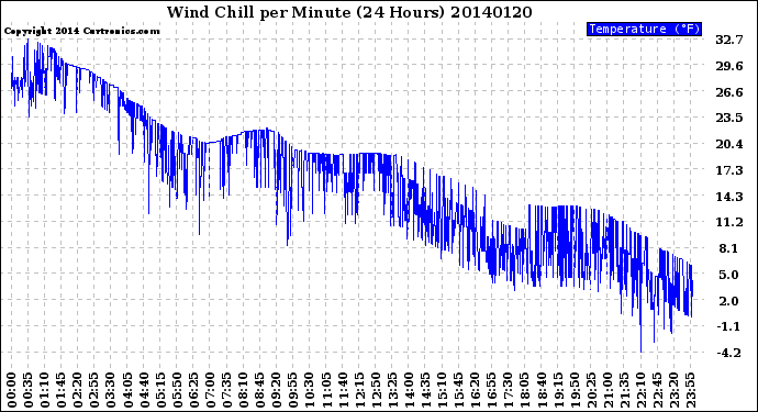 Milwaukee Weather Wind Chill<br>per Minute<br>(24 Hours)