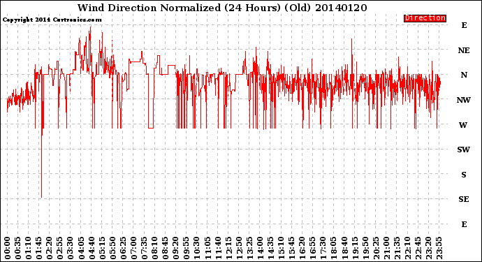 Milwaukee Weather Wind Direction<br>Normalized<br>(24 Hours) (Old)