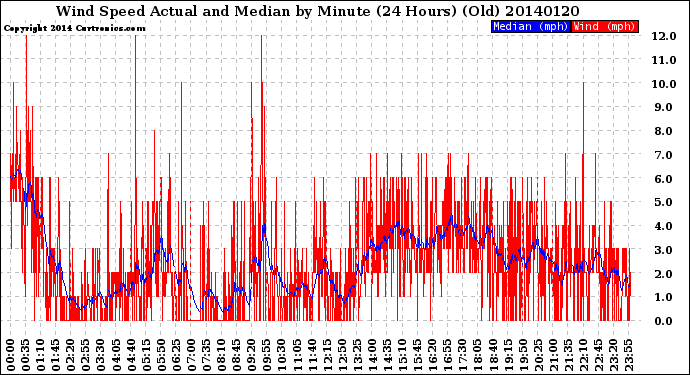 Milwaukee Weather Wind Speed<br>Actual and Median<br>by Minute<br>(24 Hours) (Old)