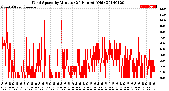 Milwaukee Weather Wind Speed<br>by Minute<br>(24 Hours) (Old)