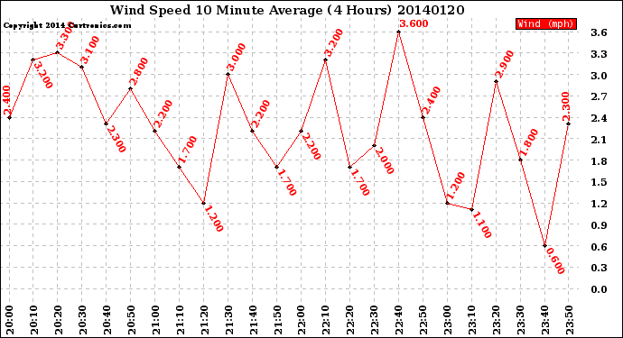 Milwaukee Weather Wind Speed<br>10 Minute Average<br>(4 Hours)