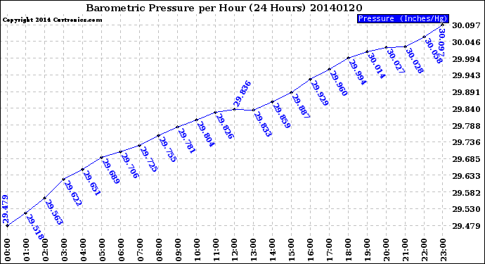 Milwaukee Weather Barometric Pressure<br>per Hour<br>(24 Hours)