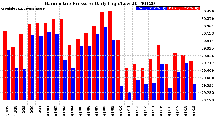 Milwaukee Weather Barometric Pressure<br>Daily High/Low