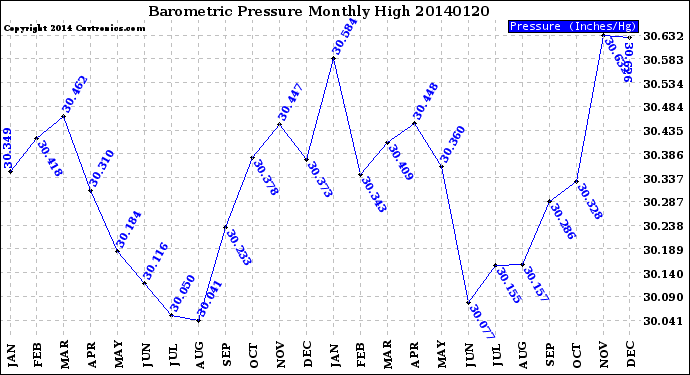 Milwaukee Weather Barometric Pressure<br>Monthly High