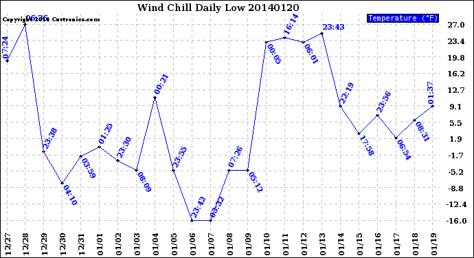 Milwaukee Weather Wind Chill<br>Daily Low