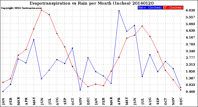 Milwaukee Weather Evapotranspiration<br>vs Rain per Month<br>(Inches)