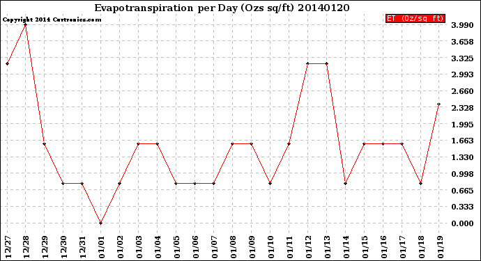 Milwaukee Weather Evapotranspiration<br>per Day (Ozs sq/ft)