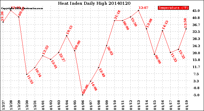 Milwaukee Weather Heat Index<br>Daily High