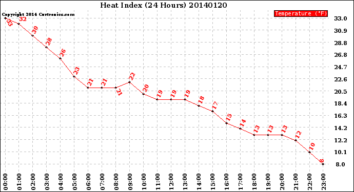 Milwaukee Weather Heat Index<br>(24 Hours)