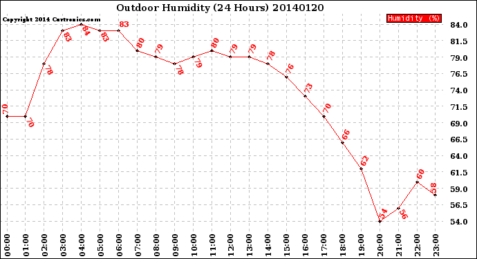 Milwaukee Weather Outdoor Humidity<br>(24 Hours)