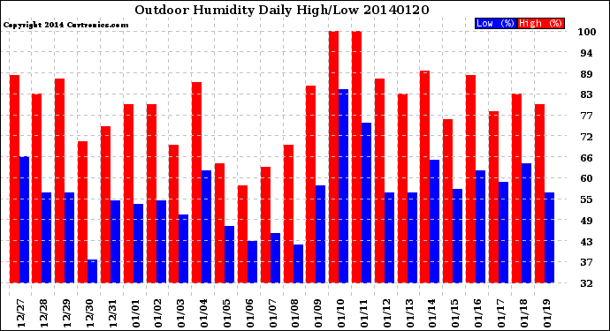 Milwaukee Weather Outdoor Humidity<br>Daily High/Low