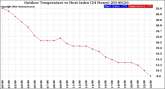 Milwaukee Weather Outdoor Temperature<br>vs Heat Index<br>(24 Hours)