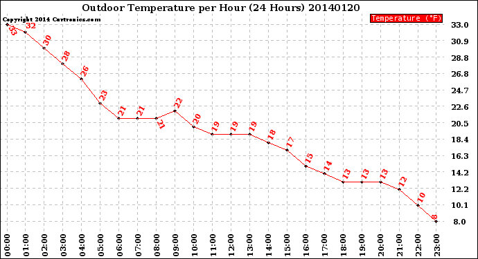 Milwaukee Weather Outdoor Temperature<br>per Hour<br>(24 Hours)