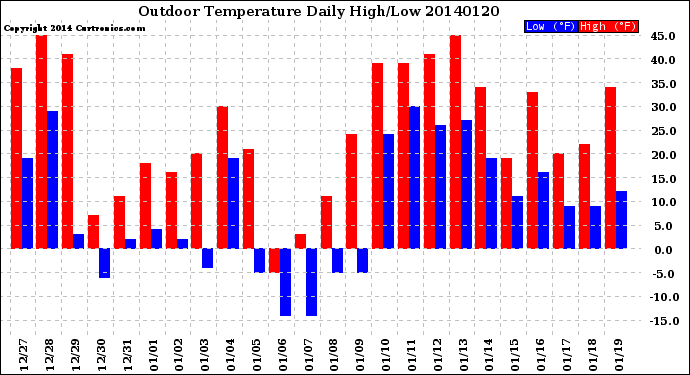 Milwaukee Weather Outdoor Temperature<br>Daily High/Low