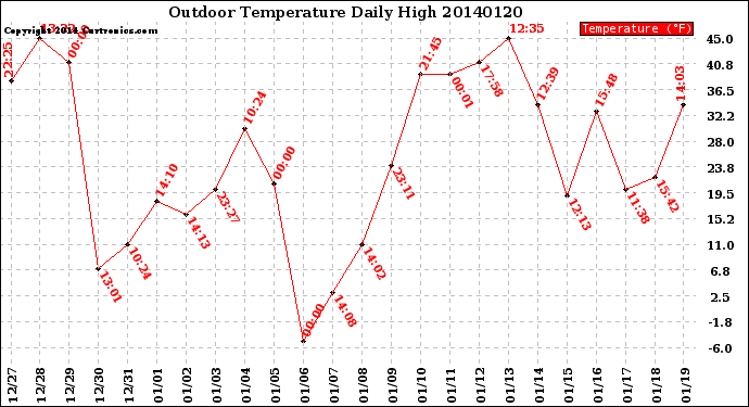 Milwaukee Weather Outdoor Temperature<br>Daily High