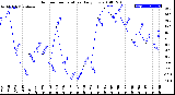 Milwaukee Weather Outdoor Temperature<br>Daily Low