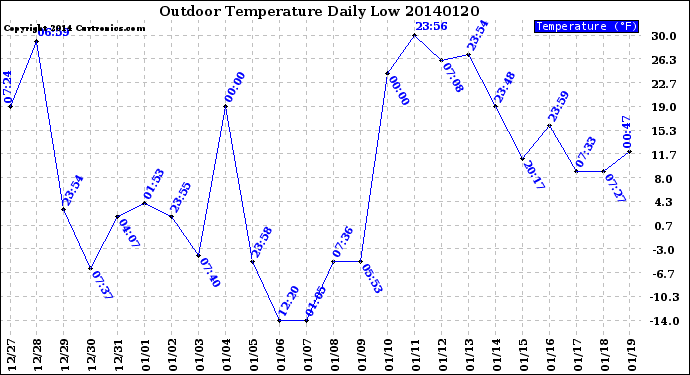 Milwaukee Weather Outdoor Temperature<br>Daily Low