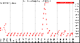 Milwaukee Weather Rain Rate<br>Daily High