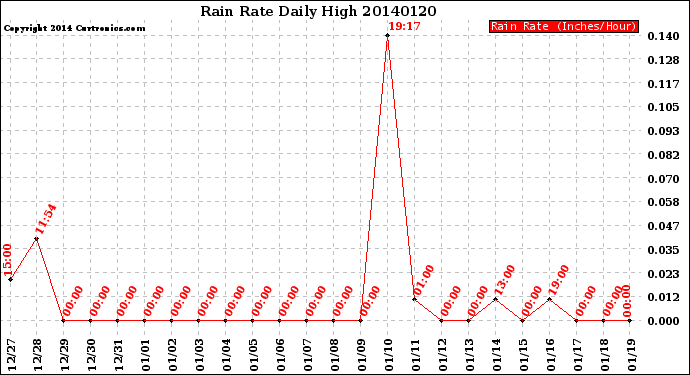 Milwaukee Weather Rain Rate<br>Daily High