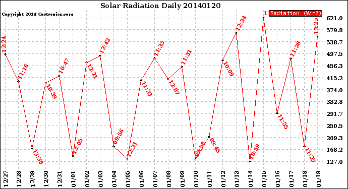 Milwaukee Weather Solar Radiation<br>Daily