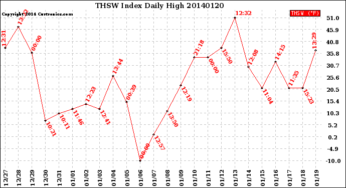 Milwaukee Weather THSW Index<br>Daily High