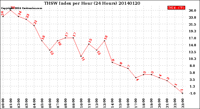 Milwaukee Weather THSW Index<br>per Hour<br>(24 Hours)