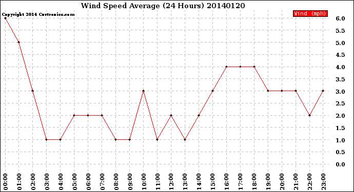 Milwaukee Weather Wind Speed<br>Average<br>(24 Hours)