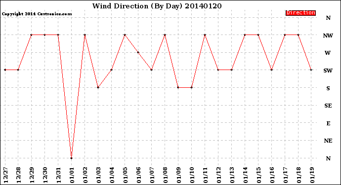 Milwaukee Weather Wind Direction<br>(By Day)