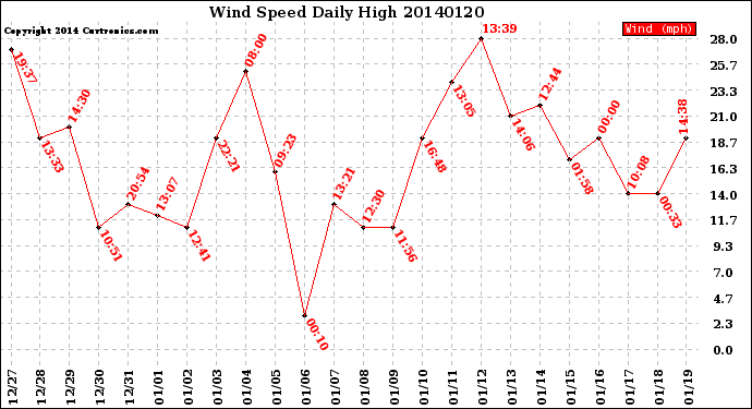 Milwaukee Weather Wind Speed<br>Daily High