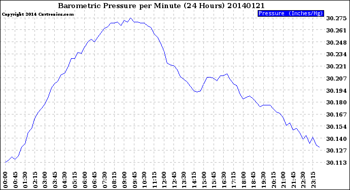 Milwaukee Weather Barometric Pressure<br>per Minute<br>(24 Hours)