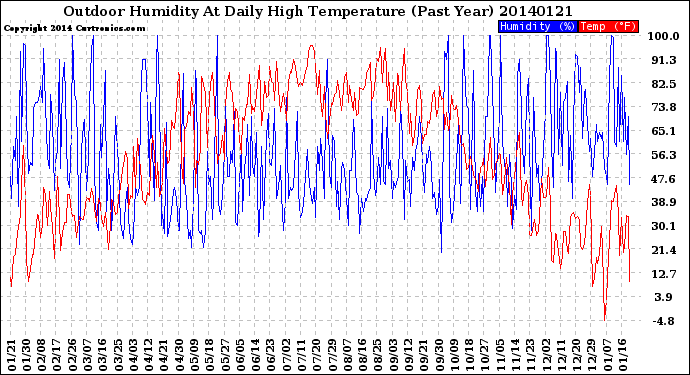 Milwaukee Weather Outdoor Humidity<br>At Daily High<br>Temperature<br>(Past Year)