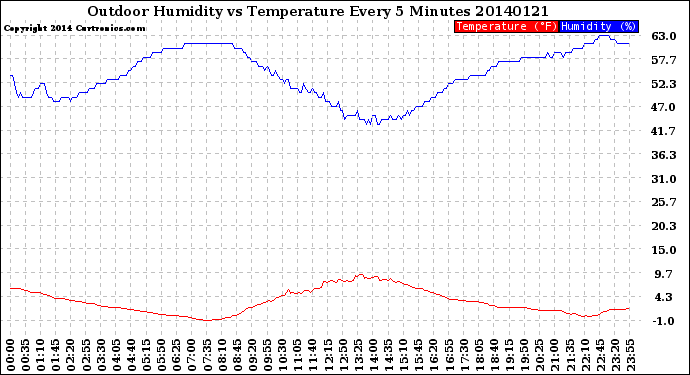 Milwaukee Weather Outdoor Humidity<br>vs Temperature<br>Every 5 Minutes