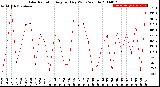 Milwaukee Weather Solar Radiation<br>Avg per Day W/m2/minute