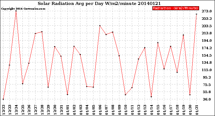 Milwaukee Weather Solar Radiation<br>Avg per Day W/m2/minute