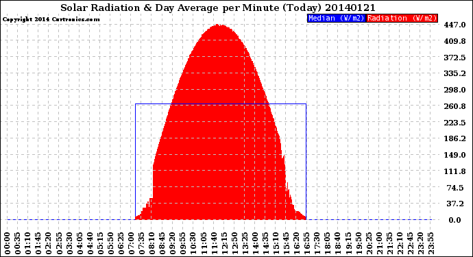 Milwaukee Weather Solar Radiation<br>& Day Average<br>per Minute<br>(Today)