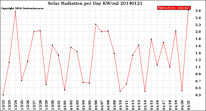 Milwaukee Weather Solar Radiation<br>per Day KW/m2