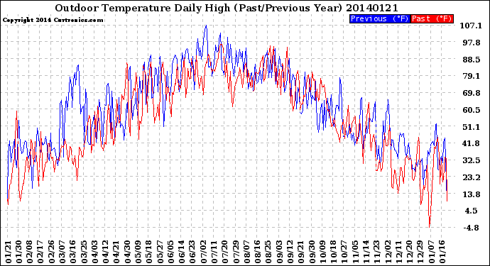 Milwaukee Weather Outdoor Temperature<br>Daily High<br>(Past/Previous Year)