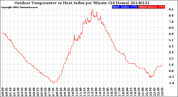 Milwaukee Weather Outdoor Temperature<br>vs Heat Index<br>per Minute<br>(24 Hours)