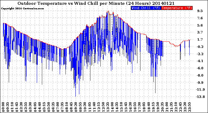 Milwaukee Weather Outdoor Temperature<br>vs Wind Chill<br>per Minute<br>(24 Hours)