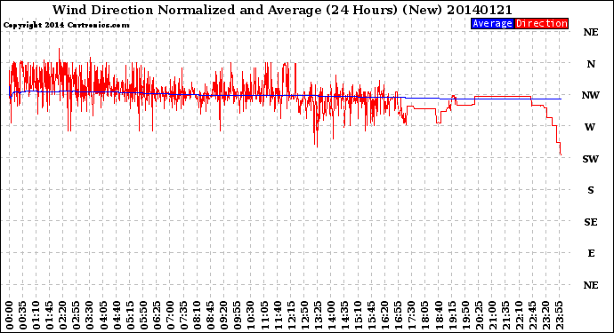 Milwaukee Weather Wind Direction<br>Normalized and Average<br>(24 Hours) (New)